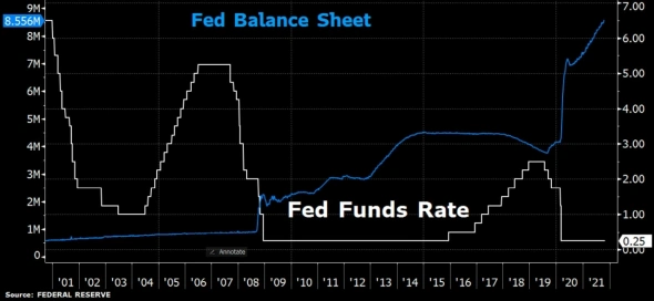 ФРС объявила о начале сворачивания экстренного стимулирования. Что это значит? Хронологический обзор