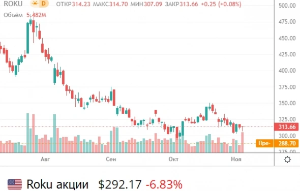 📉 Акции Roku Inc рухнули на 7% — сбои в глобальной цепочке поставок влияют на финансовые показатели компании