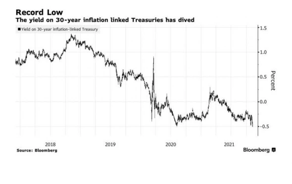 В США инвесторы инвестируют в облигации с защитой от инфляции