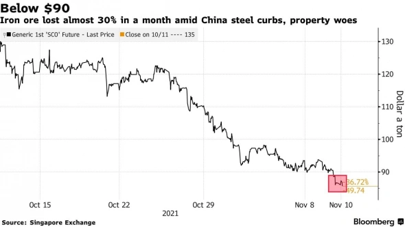 Цены на железную руду в Китае упали до минимума за 18 месяцев