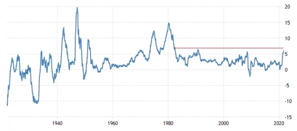 Годовая инфляция в США выросла до 30-ти летнего максимума