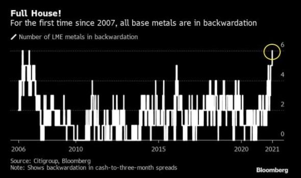 Впервые с 2007 года спотовые цены на все основные металлы Лондонской биржи металлов дороже фьючерсов