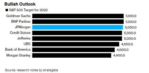 Главные инвестдома дали свои прогнозы по S&P в конце 2022 года