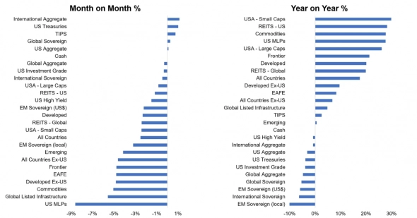 Динамика роста разных актив в ноябре и с начала года — Диаграмма