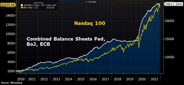 Cовокупный баланс ФРС, ЕЦБ и ЦБ Японии в сравнении с Nasdaq 100 — График