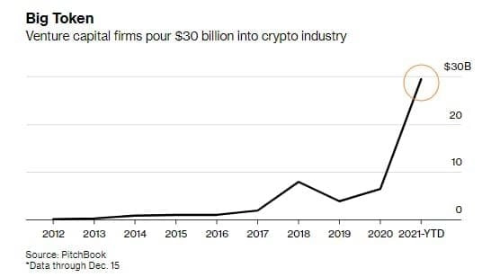 В 2021 году криптоиндустрия привлекла рекордный объём венчурного финансирования