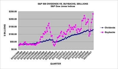 Уровень байбеков в S&P 500 установил исторический максимум