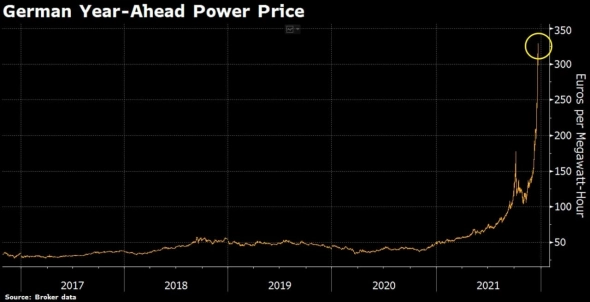 📈 Цены на электричество в Германии продолжают бить рекорды — График