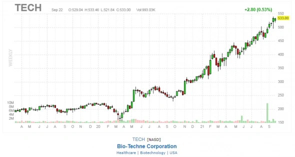 10 лучших акций роста на рынке США 10 лучших акций роста на рынке США
