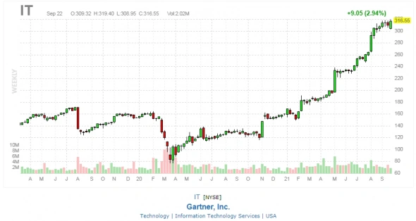 10 лучших акций роста на рынке США 10 лучших акций роста на рынке США