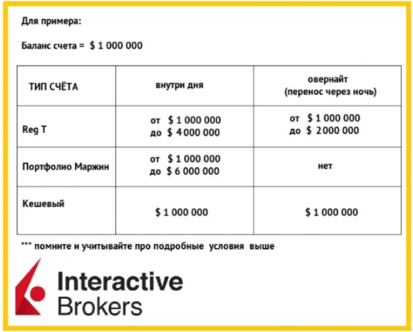 Актуальное Interactive Brokers. Плечи и тарифы
