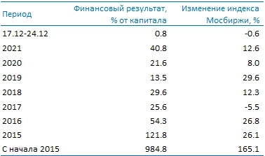 Усиленные Инвестиции: обзор за 17 - 24 декабря Усиленные Инвестиции: обзор за 17 - 24 декабря