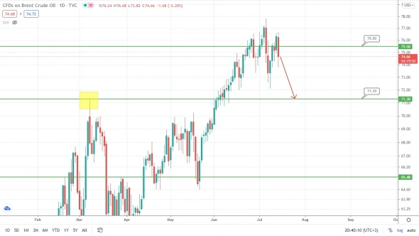 Нефть – вниз, USDRUB – вверх. Вроде, так?