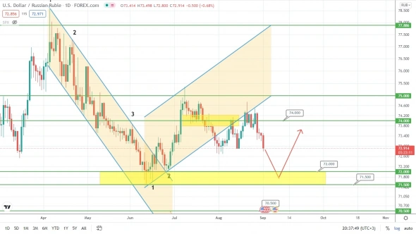 Рубль идёт, как по накатанной!