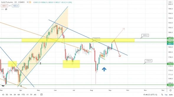Нефть осторожно указывает на коррекцию!