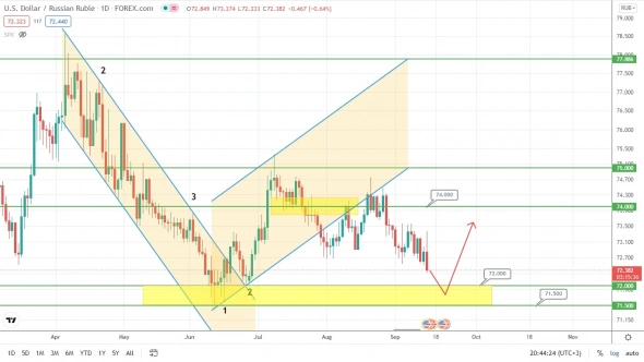 Рубль подбирается к ключевым и интересным уровням!