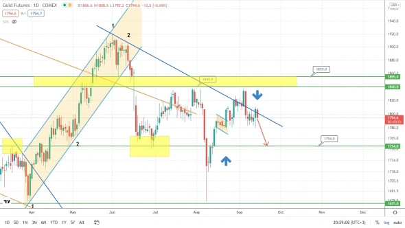 Рубль подбирается к ключевым и интересным уровням!