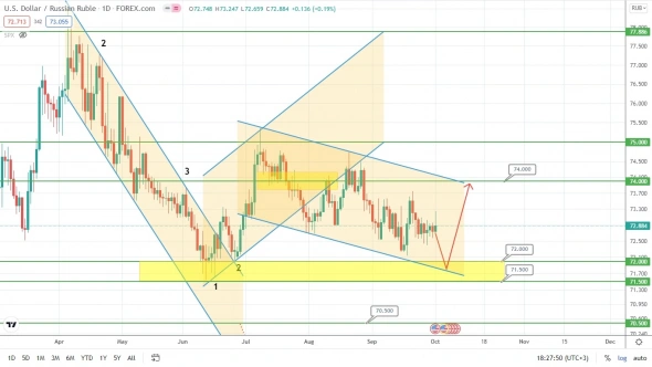 Рубль думает над направлением, пока нефть смотрит в рост?