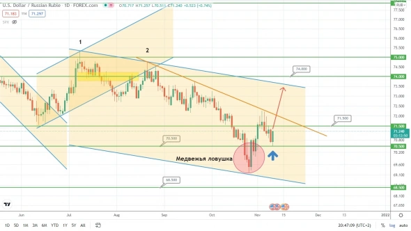 Рубль развернулся на ловушке? Рубль развернулся на ловушке?