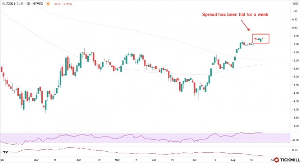 Отскок нефти может быть ловушкой для быков. Разбираем, почему