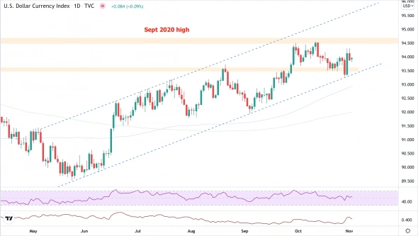 Ралли доллара берет паузу перед заседанием ФРС