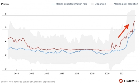 Инфляционные ожидания в США выросли в ноябре до «неприлично» высокого уровня