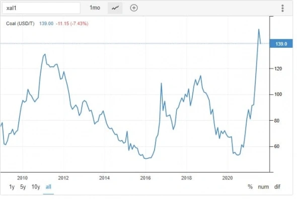 Продолжит ли рост ставка на полувагоны?