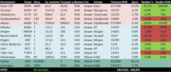 Итоги за 39 месяцев инвестиций. Взлет окончен Итоги за 39 месяцев инвестиций. Взлет окончен