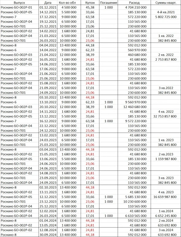Расписание платежей Роснано по облигациям:
