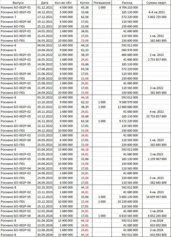 Расписание платежей Роснано по облигациям