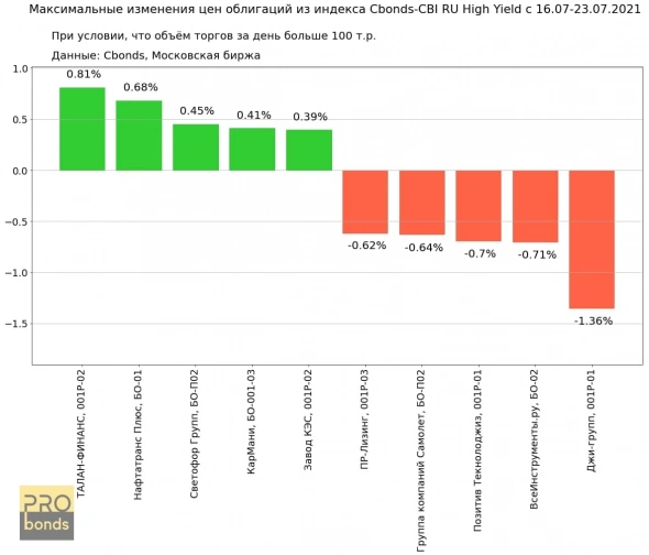 Максимальные изменения цен облигаций из индекса Cbonds-CBI RU High Yield c 16.07-23.07.2021 Максимальные изменения цен облигаций из индекса Cbonds-CBI RU High Yield c 16.07-23.07.2021