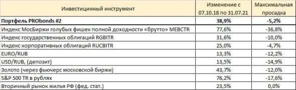 Обзор портфелей PRObonds (доходности 12,6-9,4%) Обзор портфелей PRObonds (доходности 12,6-9,4%)