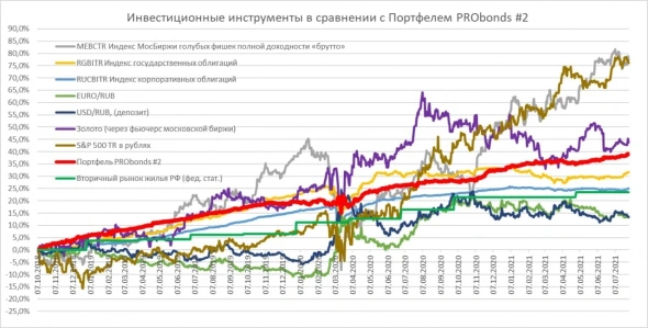 Обзор портфелей PRObonds (доходности 12,6-9,4%)