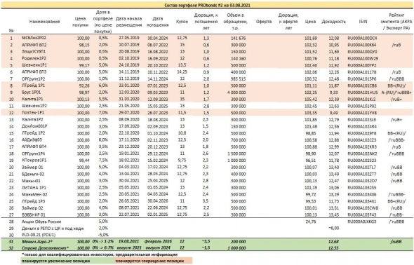 Обзор портфелей PRObonds (доходности 12,6-9,4%) Обзор портфелей PRObonds (доходности 12,6-9,4%)
