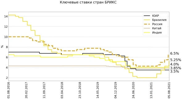 Насколько активно Центральные Банки стран БРИКС меняют ключевые ставки Насколько активно Центральные Банки стран БРИКС меняют ключевые ставки