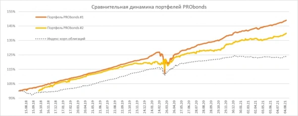 Обзор портфелей PRObonds (доходности 12,7-10%). И календарь размещений облигаций от ИК "Иволга Капитал"