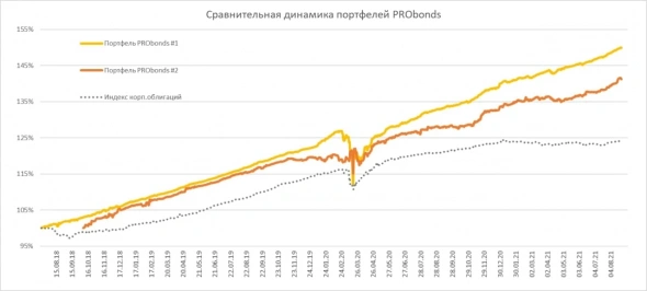 Краткий обзор портфелей PRObonds (13,0-10,3% годовых). Большая ротация