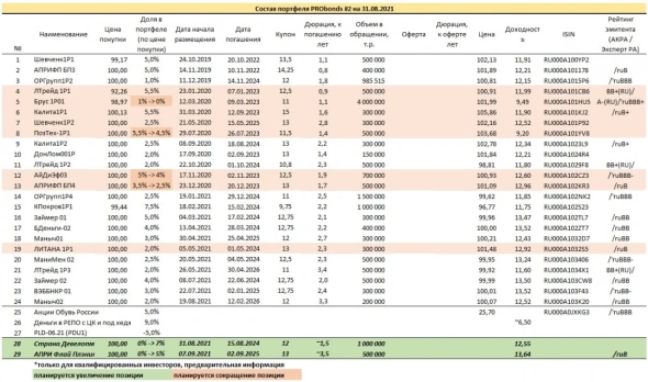 Обзор портфелей PRObonds (доходности 12,8-10,4%). Продолжение облигационной ротации