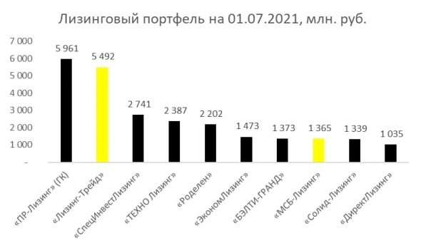 📌Рейтинговое агентство «Эксперт РА» подвело итоги исследования российского рынка лизинга за 1-е полугодие 2021 года.