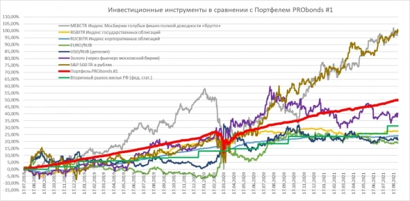 Обзор портфелей PRObonds (12,9-10,8% годовых). АПРИ и замедление ротации облигаций