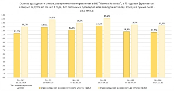 Результаты облигационного доверительного управления в ИК "Иволга Капитал" (средняя чистая доходность - 12,1%)