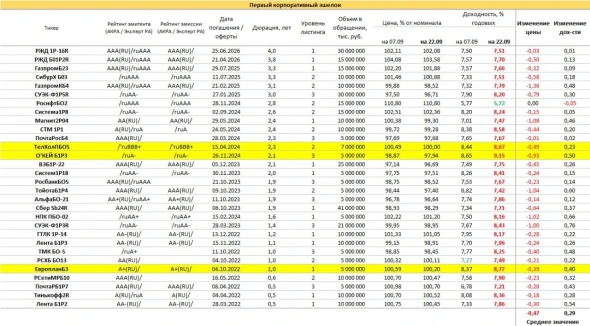 PRObondsмонитор. ОФЗ, субфеды, первый корпоративный эшелон. Ключевая ставка как спусковой крючок