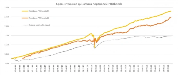 Обзор портфелей PRObonds (доходности 12,8-12,3%)