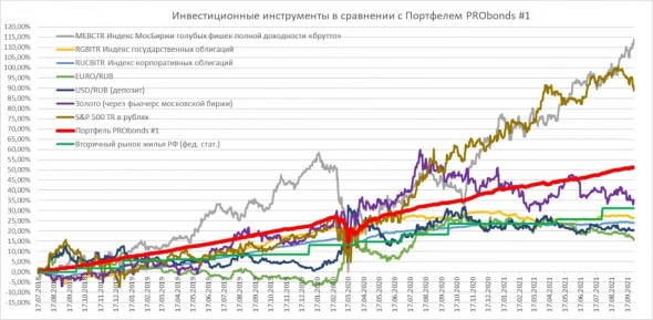 Обзор портфелей PRObonds (актуальные доходности 12,8-12,7%)