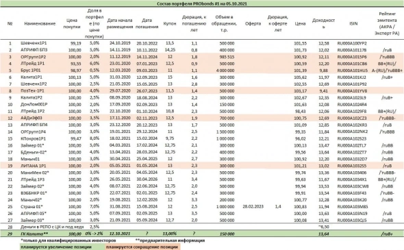 Обзор портфелей PRObonds (актуальные доходности 12,8-12,7%)