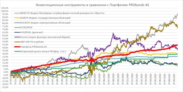 Обзор портфелей PRObonds (актуальные доходности 12,8-12,7%)