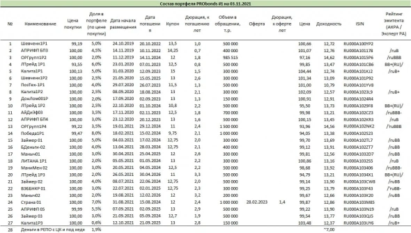 Обзор портфелей PRObonds (доходности 11,8-12,3%). Надеюсь, заработаем 11% за 2021 год