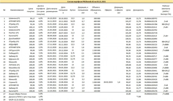 Обзор портфелей PRObonds (доходности 11,8-12,3%). Надеюсь, заработаем 11% за 2021 год