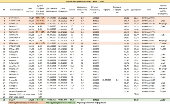 Обзор портфелей PRObonds (доходности 11,3-11,8%). В портфели добавятся облигации Квику (ruBB, 300 млн.р., 13,25%, для квал.инвесторов)
