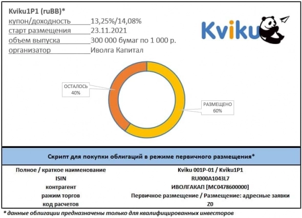 Размещение Kviku1P1 (ruBB, YTM 14,08%, для квалинвесторов) прошло 60%-ный рубеж